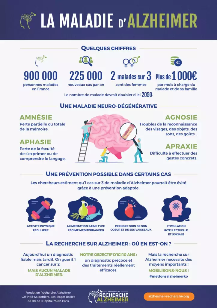 Infographie réalisée par la Fondation Recherche Alzheimer